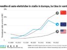 Mercato EV in Europa: 600.000 unità nei primi due mesi, l’Italia cresce del 23%