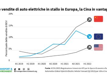 Mercato EV in Europa: 600.000 unità nei primi due mesi, l’Italia cresce del 23%